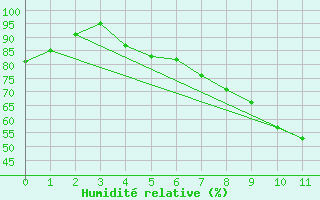 Courbe de l'humidit relative pour Pajala