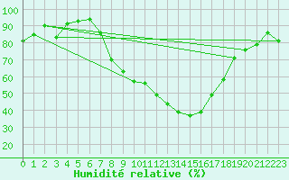 Courbe de l'humidit relative pour Fribourg / Posieux