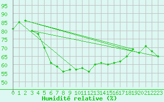 Courbe de l'humidit relative pour Inari Kirakkajarvi