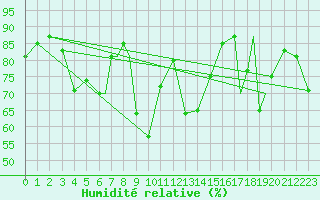 Courbe de l'humidit relative pour Rost Flyplass