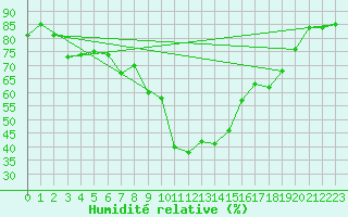 Courbe de l'humidit relative pour Vias (34)