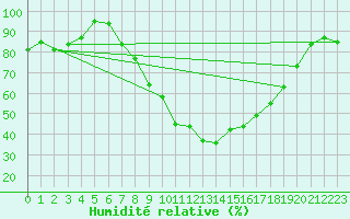 Courbe de l'humidit relative pour Wattisham