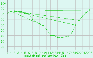 Courbe de l'humidit relative pour Stryn