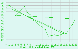 Courbe de l'humidit relative pour Mont-Rigi (Be)
