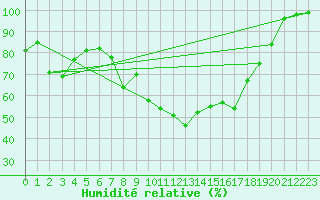 Courbe de l'humidit relative pour Silstrup
