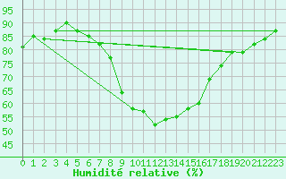Courbe de l'humidit relative pour Prabichl