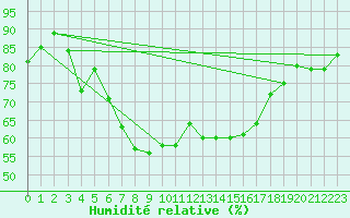 Courbe de l'humidit relative pour Suolovuopmi Lulit