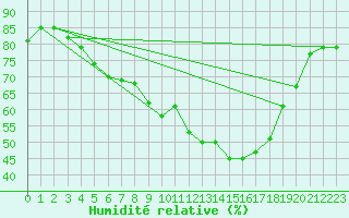 Courbe de l'humidit relative pour Leutkirch-Herlazhofen