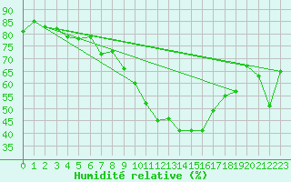 Courbe de l'humidit relative pour Formigures (66)