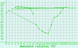 Courbe de l'humidit relative pour Salamanca