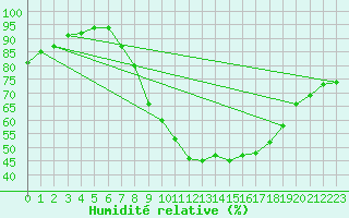 Courbe de l'humidit relative pour Deuselbach