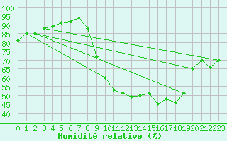 Courbe de l'humidit relative pour Charleville-Mzires / Mohon (08)