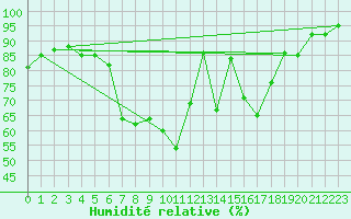 Courbe de l'humidit relative pour Mora