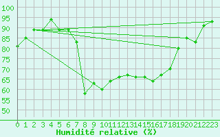 Courbe de l'humidit relative pour Fichtelberg