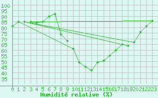 Courbe de l'humidit relative pour Weiden