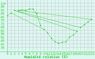 Courbe de l'humidit relative pour Valladolid
