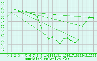 Courbe de l'humidit relative pour Lobbes (Be)