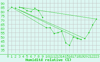 Courbe de l'humidit relative pour Saint Pierre-des-Tripiers (48)