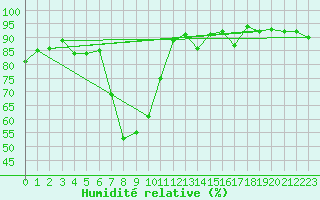 Courbe de l'humidit relative pour Veilsdorf