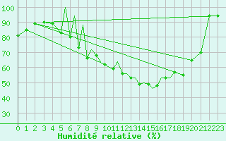 Courbe de l'humidit relative pour Braunschweig