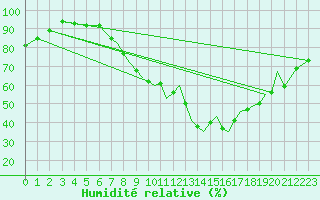 Courbe de l'humidit relative pour Farnborough