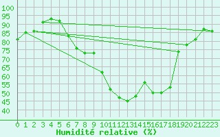 Courbe de l'humidit relative pour Figari (2A)