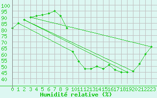 Courbe de l'humidit relative pour Charleville-Mzires / Mohon (08)