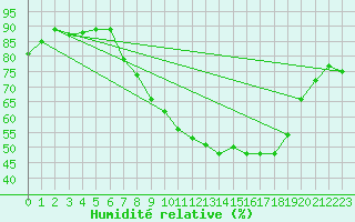 Courbe de l'humidit relative pour Donna Nook