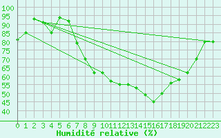 Courbe de l'humidit relative pour Moenchengladbach-Hil