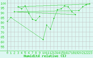 Courbe de l'humidit relative pour Weinbiet