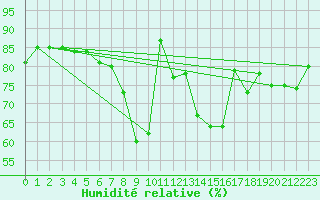 Courbe de l'humidit relative pour Goerlitz