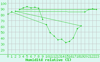Courbe de l'humidit relative pour Orange (84)