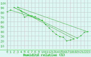 Courbe de l'humidit relative pour Dax (40)