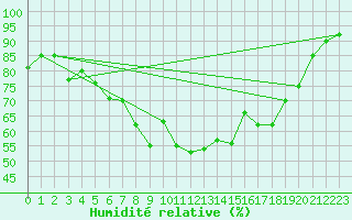Courbe de l'humidit relative pour Viana Do Castelo-Chafe