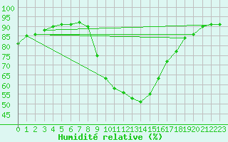 Courbe de l'humidit relative pour Galtuer
