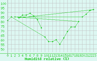 Courbe de l'humidit relative pour Rangedala