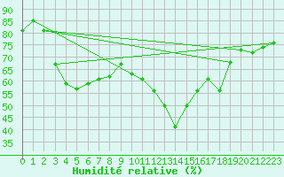 Courbe de l'humidit relative pour Conca (2A)