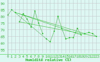 Courbe de l'humidit relative pour Viana Do Castelo-Chafe
