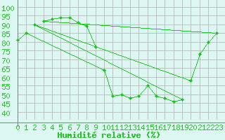 Courbe de l'humidit relative pour Aix-en-Provence (13)