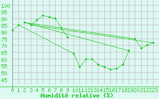 Courbe de l'humidit relative pour Bziers Cap d'Agde (34)