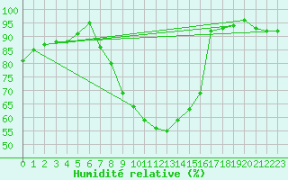 Courbe de l'humidit relative pour Coschen