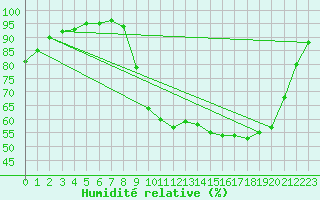 Courbe de l'humidit relative pour Grenoble/St-Etienne-St-Geoirs (38)
