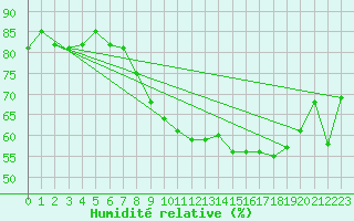 Courbe de l'humidit relative pour Cap de la Hve (76)