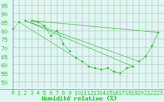 Courbe de l'humidit relative pour Spa - La Sauvenire (Be)