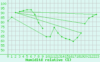 Courbe de l'humidit relative pour Chivenor