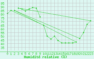 Courbe de l'humidit relative pour Beaucroissant (38)