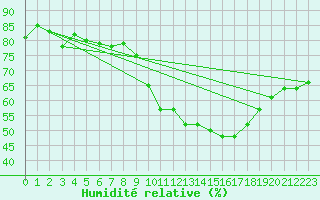 Courbe de l'humidit relative pour Saint-Vran (05)