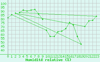 Courbe de l'humidit relative pour Dourgne - En Galis (81)