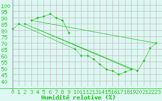 Courbe de l'humidit relative pour Toulouse-Blagnac (31)