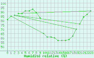 Courbe de l'humidit relative pour Valencia de Alcantara